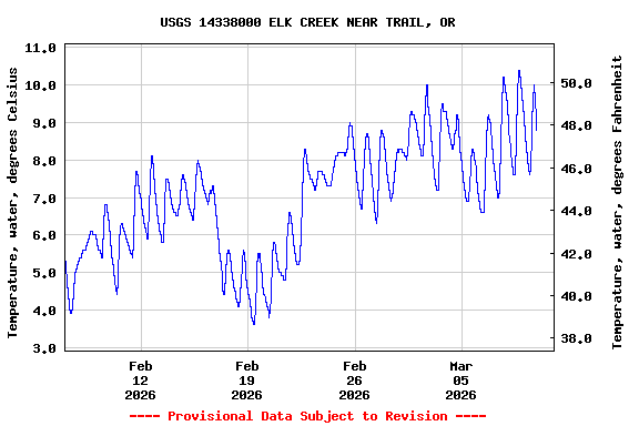 Graph of  Temperature, water, degrees Celsius