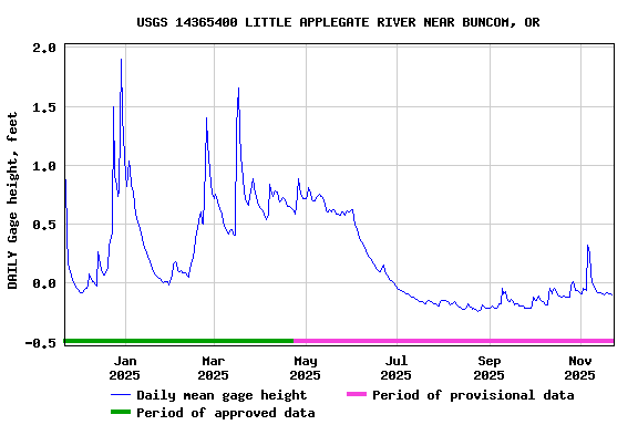 Graph of DAILY Gage height, feet