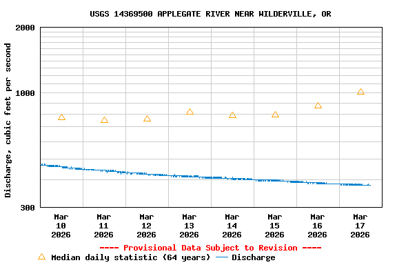 Graph of  Discharge, cubic feet per second