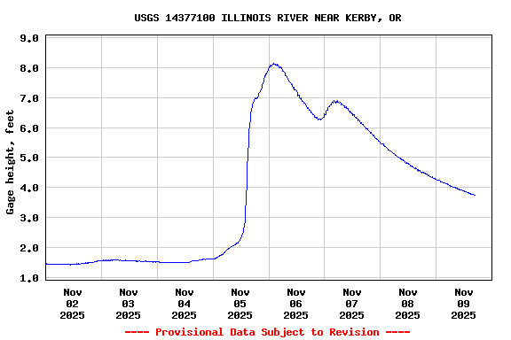 Graph of  Gage height, feet