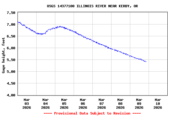 Graph of  Gage height, feet