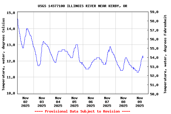 Graph of  Temperature, water, degrees Celsius