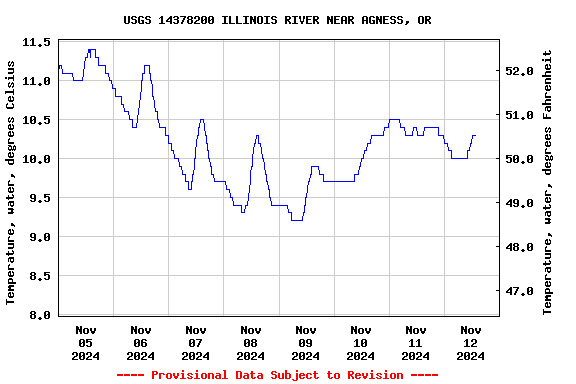 Graph of  Temperature, water, degrees Celsius