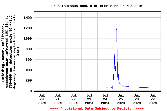 Graph of  Turbidity, water, unfiltered, monochrome near infra-red LED light, 780-900 nm, detection angle 90 +-2.5 degrees, formazin nephelometric units (FNU)