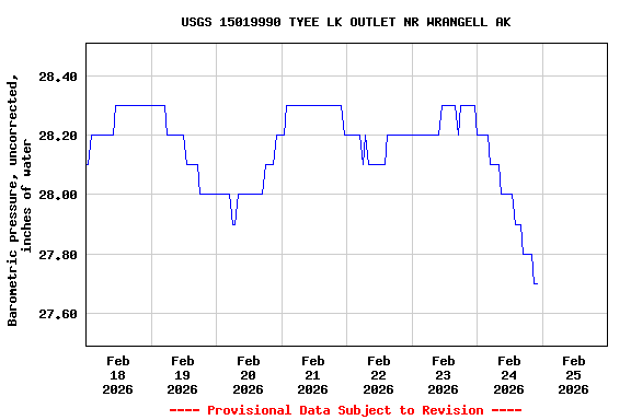Graph of  Barometric pressure, uncorrected, inches of water