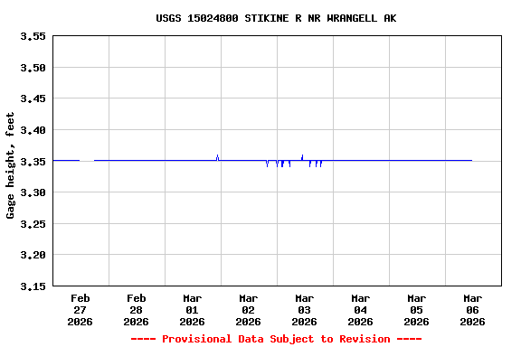 Graph of  Gage height, feet