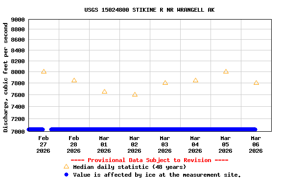 Graph of  Discharge, cubic feet per second