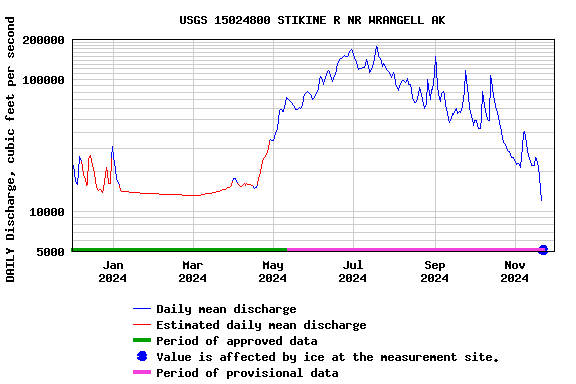 Graph of DAILY Discharge, cubic feet per second