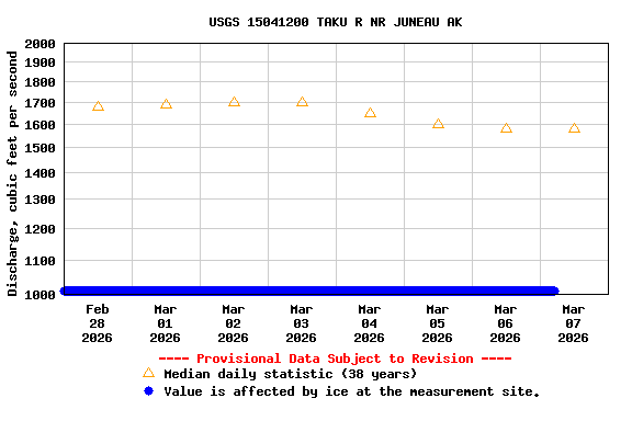 Graph of  Discharge, cubic feet per second