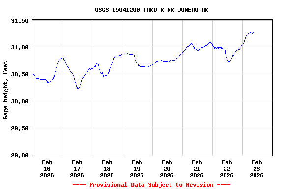 Graph of  Gage height, feet