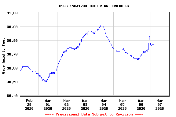 Graph of  Gage height, feet