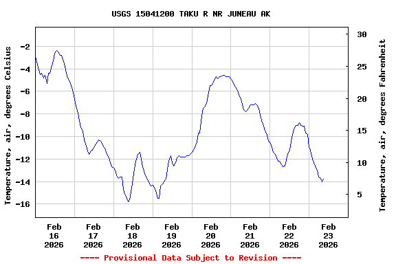Graph of  Temperature, air, degrees Celsius