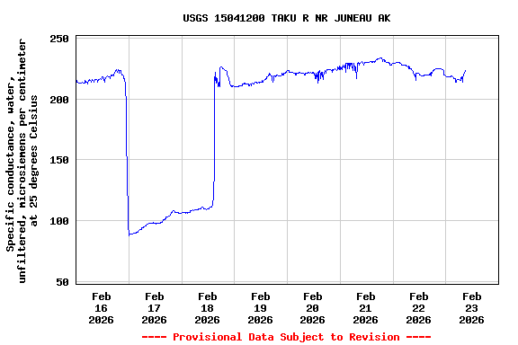 Graph of  Specific conductance, water, unfiltered, microsiemens per centimeter at 25 degrees Celsius