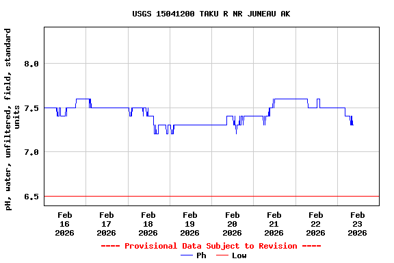 Graph of  pH, water, unfiltered, field, standard units
