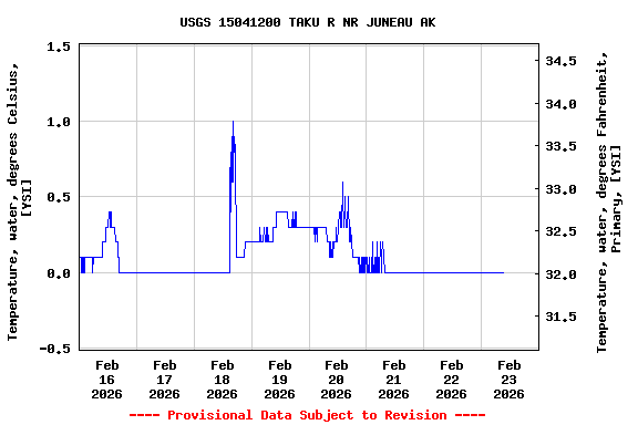 Graph of  Temperature, water, degrees Celsius, [YSI]