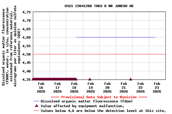 Graph of  Dissolved organic matter fluorescence (fDOM), water, in situ, concentration estimated from reference material, micrograms per liter as quinine sulfate equivalents (QSE)