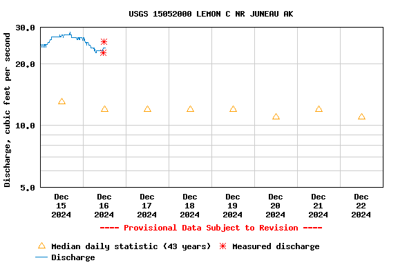 Graph of  Discharge, cubic feet per second