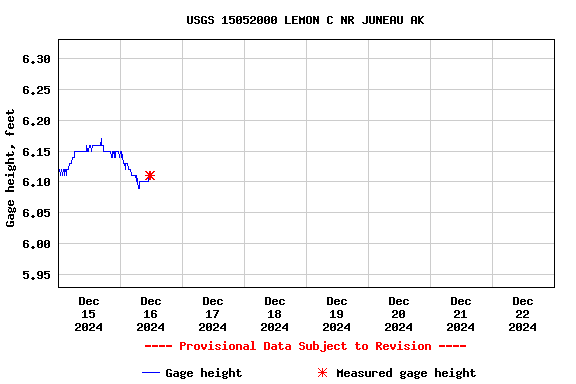 Graph of  Gage height, feet