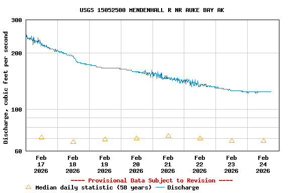 Graph of  Discharge, cubic feet per second