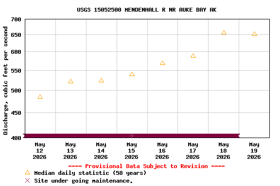 Graph of  Discharge, cubic feet per second
