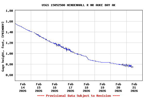 Graph of  Gage height, feet, [PRIMARY]