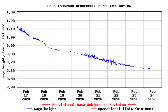 Graph of  Gage height, feet, [PRIMARY]