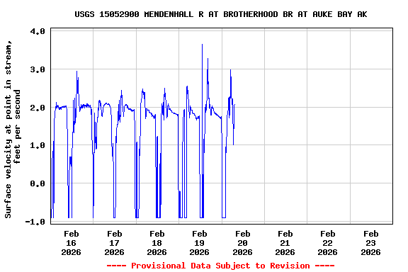 Graph of  Surface velocity at point in stream, feet per second