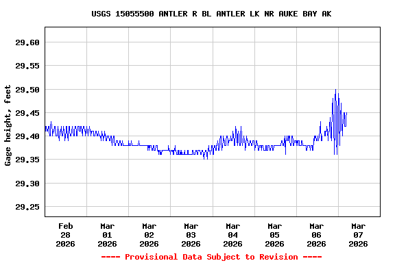 Graph of  Gage height, feet
