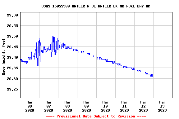 Graph of  Gage height, feet