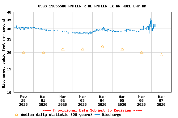 Graph of  Discharge, cubic feet per second