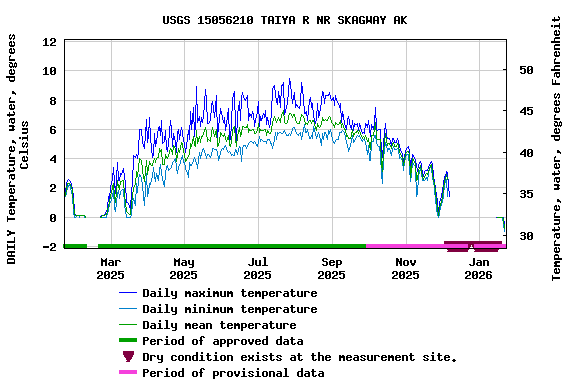 Graph of DAILY Temperature, water, degrees Celsius