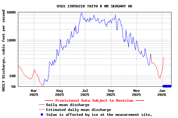 Graph of DAILY Discharge, cubic feet per second