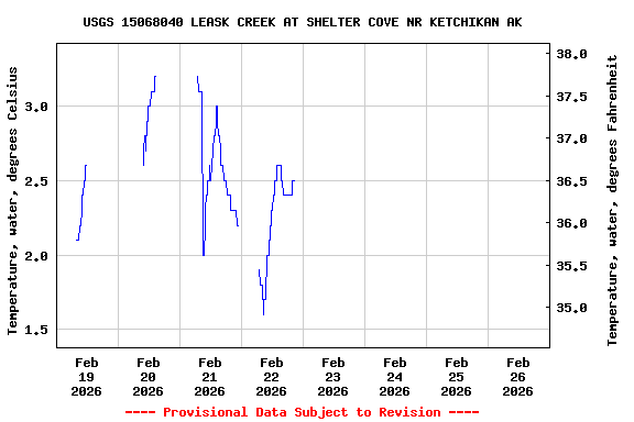 Graph of  Temperature, water, degrees Celsius