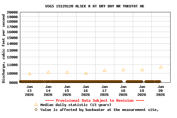 Graph of  Discharge, cubic feet per second