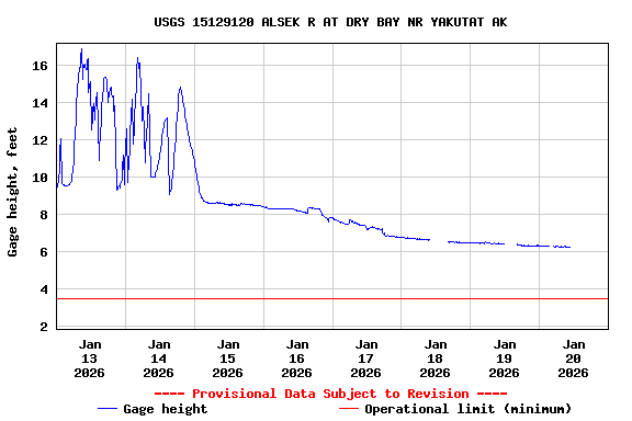 Graph of  Gage height, feet