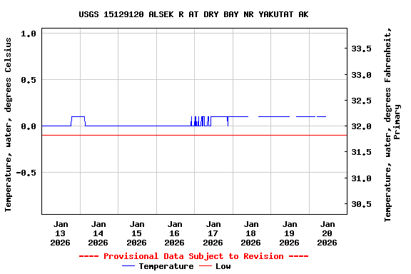 Graph of  Temperature, water, degrees Celsius