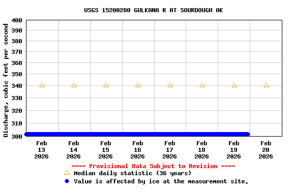 Graph of  Discharge, cubic feet per second