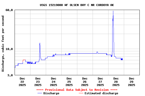 Graph of  Discharge, cubic feet per second