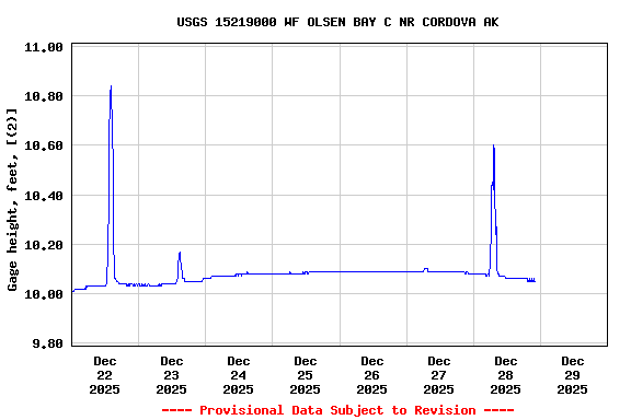 Graph of  Gage height, feet, [(2)]
