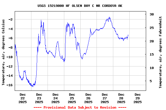 Graph of  Temperature, air, degrees Celsius