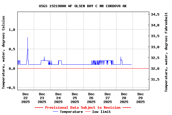 Graph of  Temperature, water, degrees Celsius