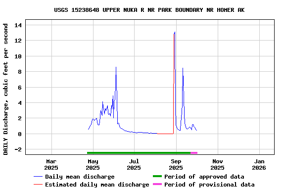 Graph of DAILY Discharge, cubic feet per second