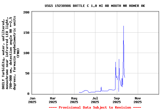 Graph of DAILY Turbidity, water, unfiltered, monochrome near infra-red LED light, 780-900 nm, detection angle 90 +-2.5 degrees, formazin nephelometric units (FNU)