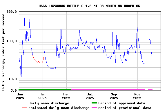 Graph of DAILY Discharge, cubic feet per second