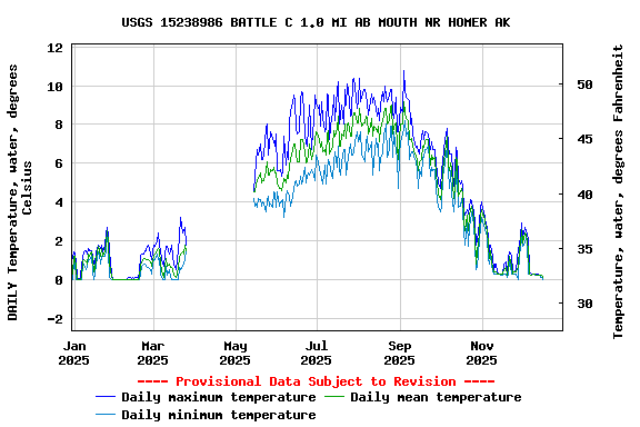 Graph of DAILY Temperature, water, degrees Celsius