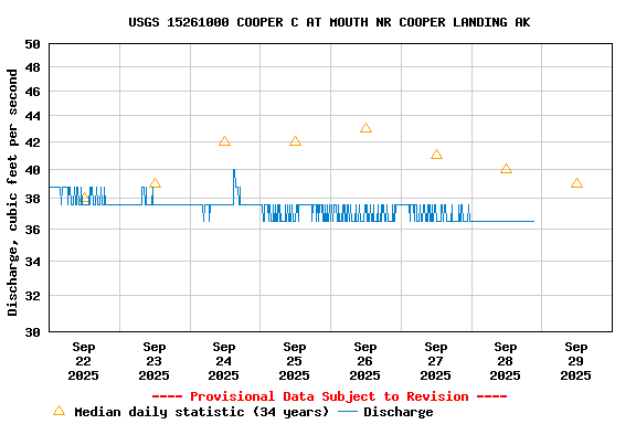Graph of  Discharge, cubic feet per second