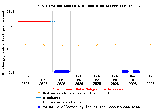Graph of  Discharge, cubic feet per second