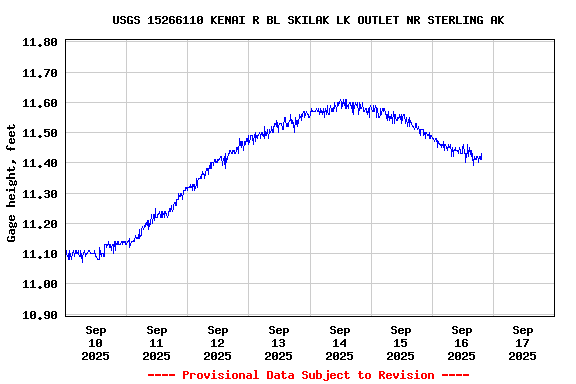 Graph of  Gage height, feet