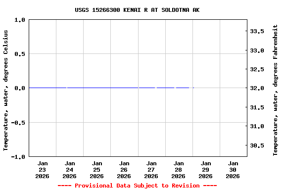 Graph of  Temperature, water, degrees Celsius