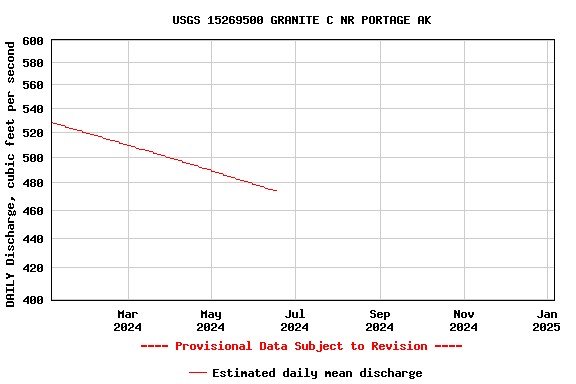 Graph of DAILY Discharge, cubic feet per second